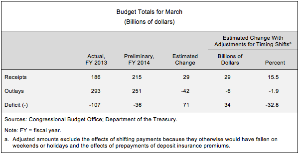 Budget Totals for March