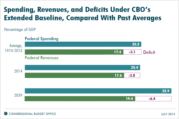 Spending, Revenues, and Deficits Under CBO's Extended Baseline, Compared With Past Averages