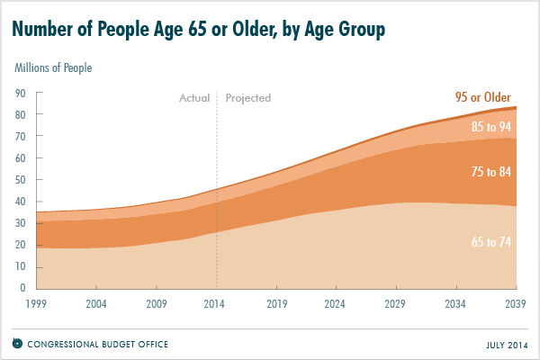 Number of People Age 65 or Older, by Age Group