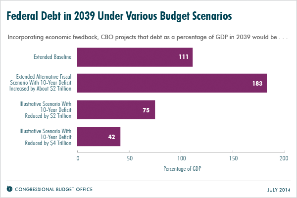 Federal Debt in 2039 Under Various Budget Scenarios