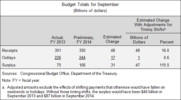 Budget Totals for September