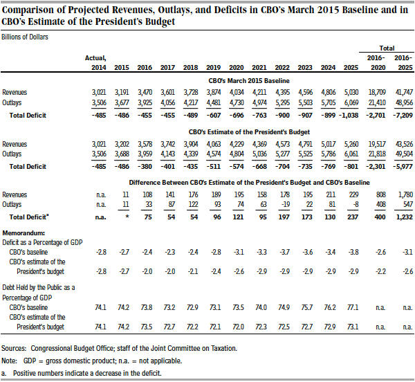 Comparison of Projected Revenues, Outlays, and Deficits in CBO's March 2015 Baseline and in CBO's Estimate of the President's Budget