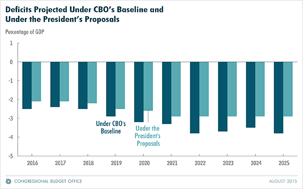Deficits Projected Under CBO's Baseline and Under the President's Proposal