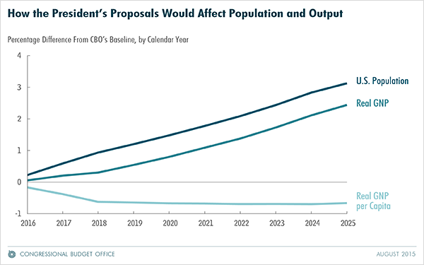 How the President's Proposals Would Affect Population and Output