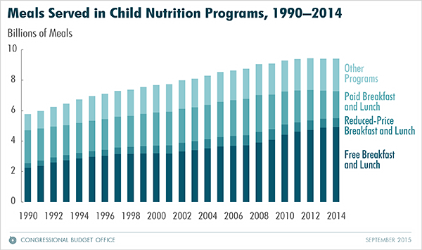 Meals Served in Child Nutrition Programs, 1990-2014