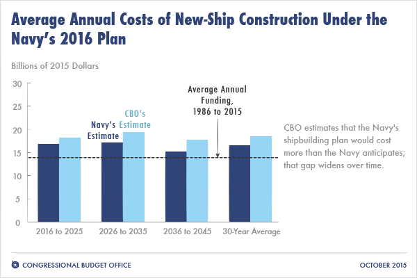 Average Annual Costs of New-Ship Construction Under the Navy's 2016 Plan