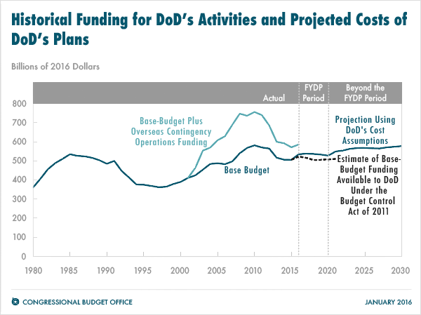 Historical Funding for DoD's Activities and Projected Costs of DoD's Plans