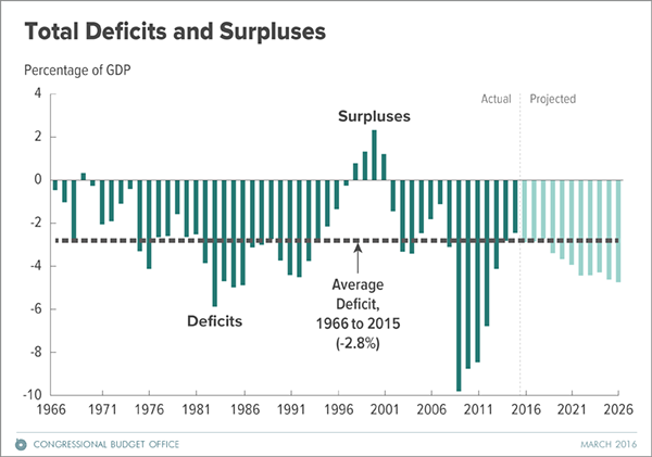 Total deficits and surpluses
