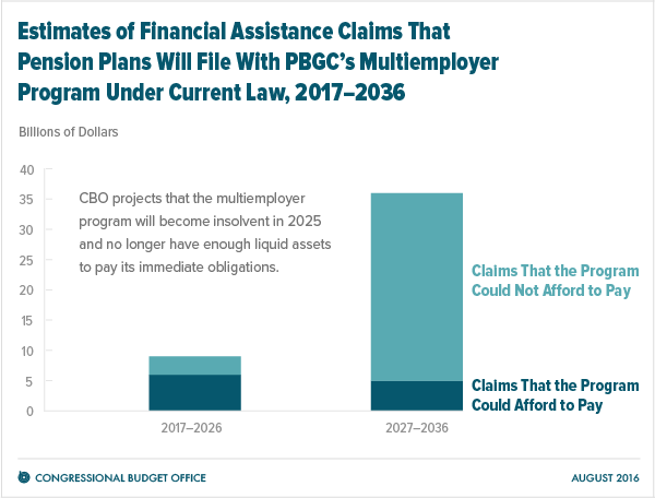 Estimates of Financial Assistance Claims That Pension Plans Will File With PBGC's Multiemployer Program Under Current Law, 2017-2036