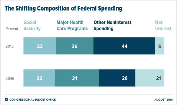 The Shifting Composition of Federal Spending