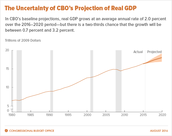 The Uncertainty of CBO's Projection of Real GDP