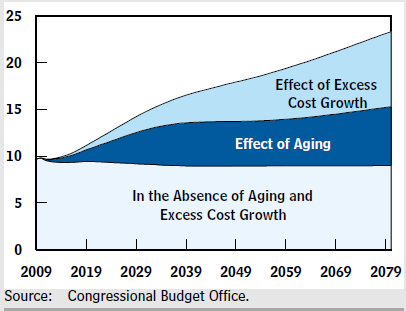 Factors Explaining Future Federal Spending on Medicare, Medicaid, and Social Security 