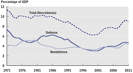 Defense, Nondefense, and Total Discretionary Outlays, 1971 to 2011