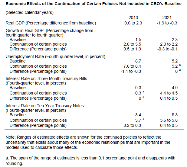 Economic Effects of the Continuation of Certain Policies Not Included in CBO's Baseline