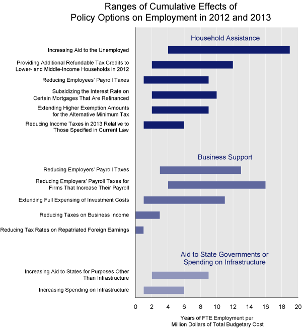 Ranges of Cumulative Effects of Policy Options on Employment in 2012 and 2013