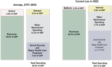 Federal Revenues and Spending Historically and in 2021 Under CBO's Baseline