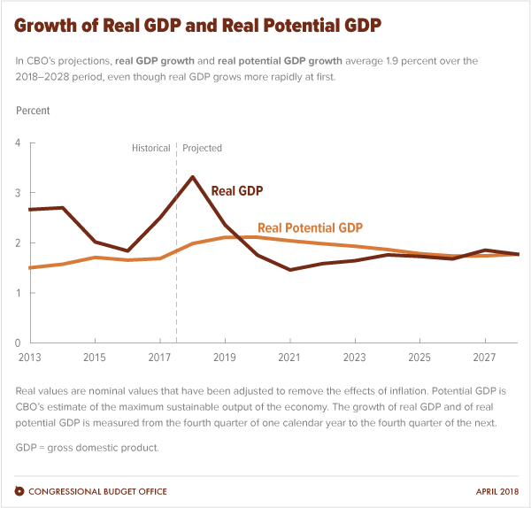 Growth of Real GDP and Real Potential GDP