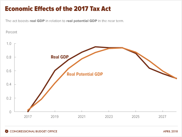 Economic Effects of the 2017 Tax Act
