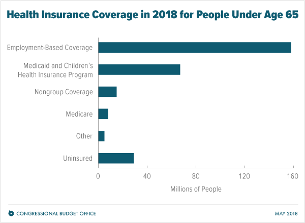 Health Insurance Coverage in 2018 for People Under Age 65