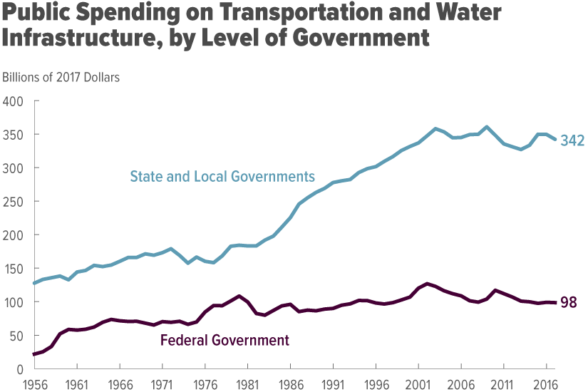 Public Spending on Transportation and Water Infrastructure, by Level of Government