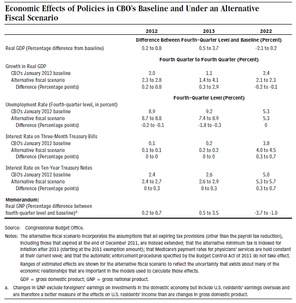 Economic Effects of Policies in CBO’s Baseline and Under an Alternative Fiscal Scenario