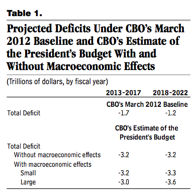 Projected Deficits Under CBO's March 2012 Baseline and CBO's Estimate of the President's Budget With and Without Macroeconomic Effects