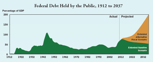 Federal Debt Held by the Public, 1912 to 2037