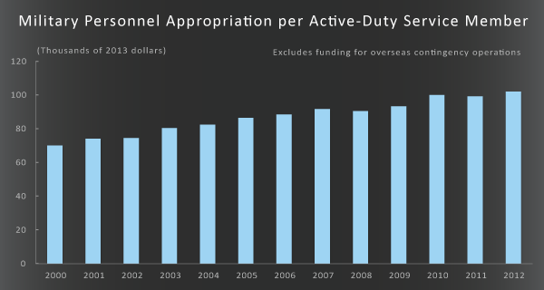 active military pay chart