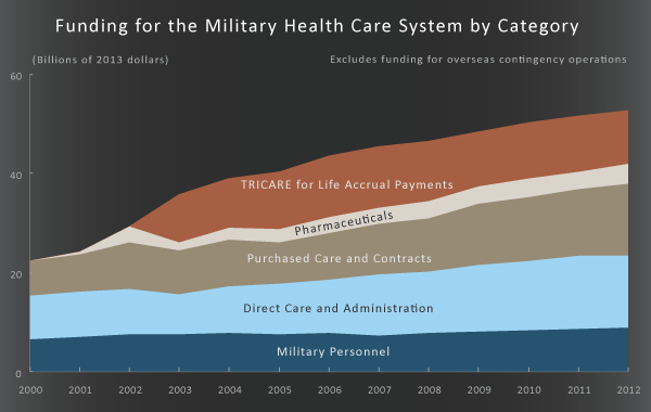 Funding for the Military Health Care System by Category
