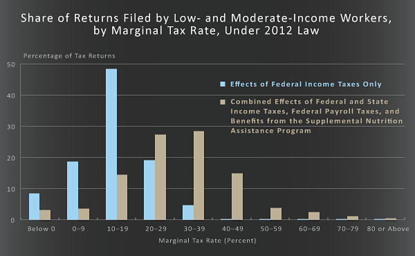 Share of Returns Filled by Low- and Moderate-Income Workers, by Marginal Tax Rate, Under 2012 Law