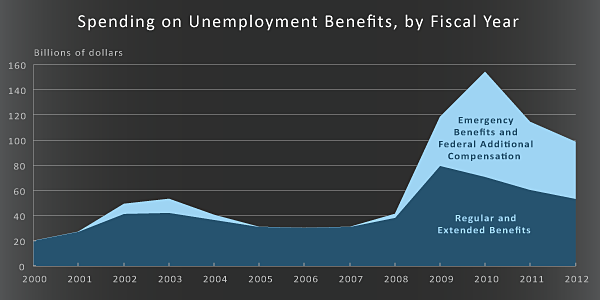 Spending on Unemployment Benefits, by Fiscal Year