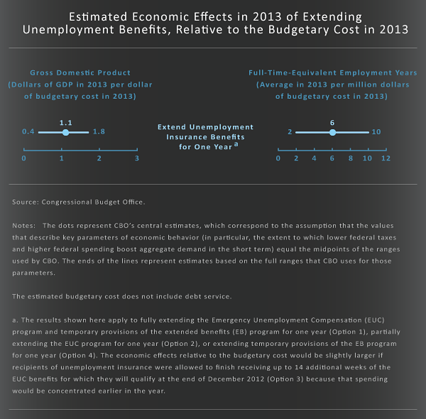 Estimated Economic Effects in 2013 of Extending Unemployment Benefits, Relative to the Budgetary Cost in 2013