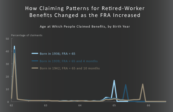 How Claiming Patterns for Retired-Worker Benefits Changed as the FRA Increased