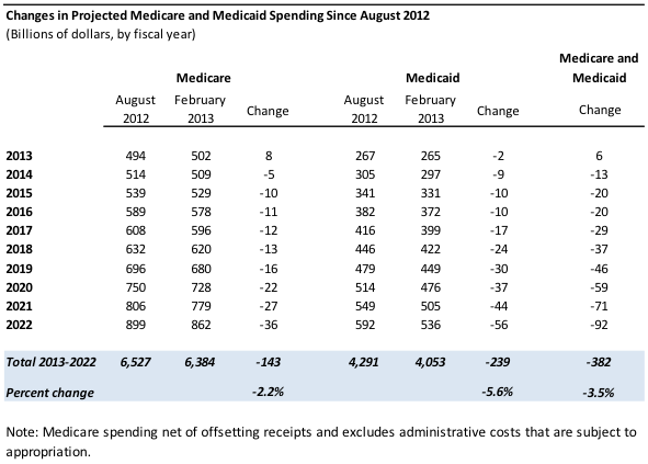 Changes in Projected Medicare and Medicaid Spending Since August 2012