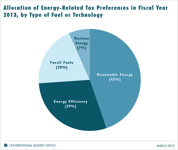 Allocation of Energy-Related Tax Preferences in Fiscal Year 2013, by Type of Fuel or Technology