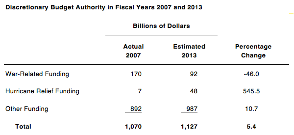 Discretionary Budget Authority in Fiscal Years 2007 and 2013