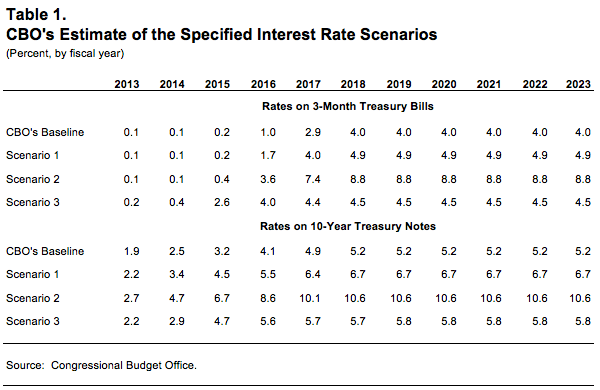 CBO's Estimate of the Specified Interest Rate Scenarios