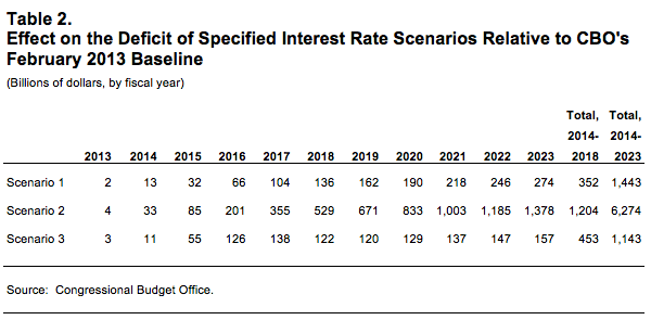 Effect on the Deficit of Specified Interest Rate Scenarios Relative to CBO's February 2013 Baseline