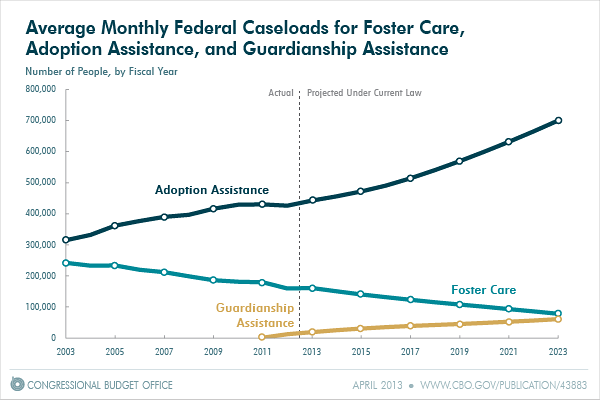 Average Monthly Feeral Caseloads for Foster Care, Adoption Assistance, and Guardianship Assistance