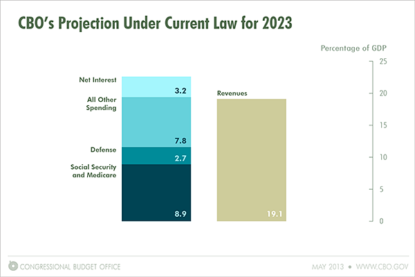 CBO's Projection Under Current Law for 2023