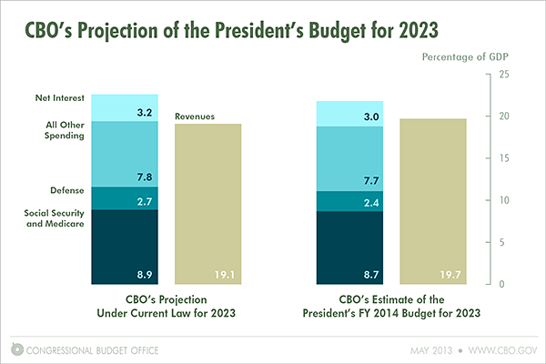 CBO's Projection of the President's Budget for 2023