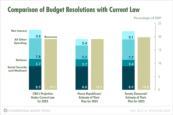 Comparison of Budget Resolutions with Current Law