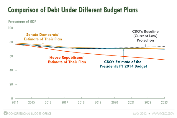 Comparison of Debt Under Different Budget Plans