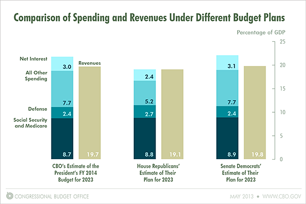 Comparison of Spending and Revenues Under Different Budget Plans