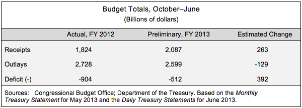 Budget Totals, October - June
