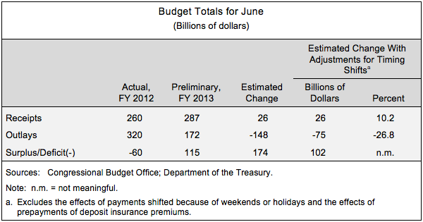 Budget Totals for June