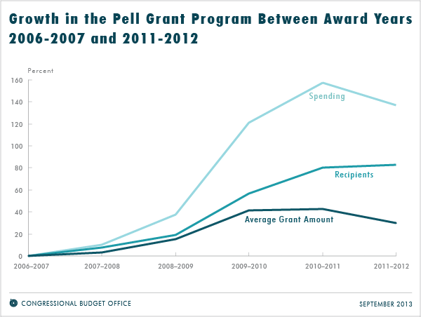 Growth in the Pell Grant Program Between Award Years 2006-2007 and 2011-2012