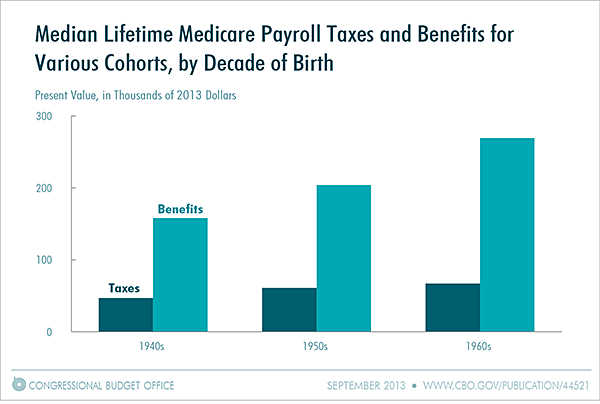 Median Lifetime Medicare Payroll Taxes and Benefits for Various Cohorts, by Decade of Birth