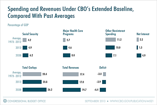 Spending and Revenues Under CBO's Extended Baseline, Compared With Past Averages