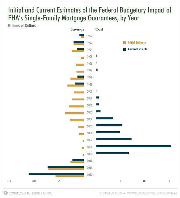 Initial and Current Estimates of the Federal Budgetary Impact of FHA's Single-Family Mortgage Guarantees, by Year